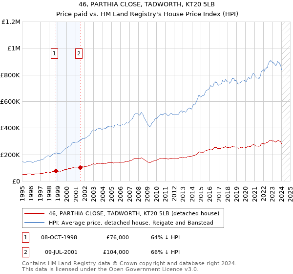 46, PARTHIA CLOSE, TADWORTH, KT20 5LB: Price paid vs HM Land Registry's House Price Index