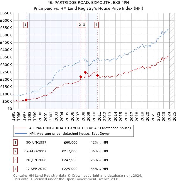 46, PARTRIDGE ROAD, EXMOUTH, EX8 4PH: Price paid vs HM Land Registry's House Price Index