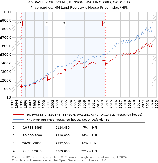 46, PASSEY CRESCENT, BENSON, WALLINGFORD, OX10 6LD: Price paid vs HM Land Registry's House Price Index