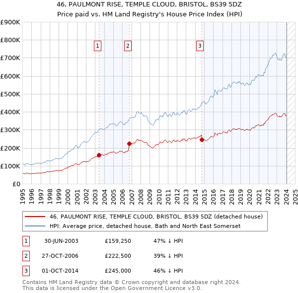 46, PAULMONT RISE, TEMPLE CLOUD, BRISTOL, BS39 5DZ: Price paid vs HM Land Registry's House Price Index