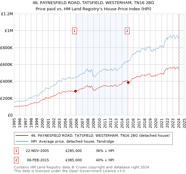 46, PAYNESFIELD ROAD, TATSFIELD, WESTERHAM, TN16 2BG: Price paid vs HM Land Registry's House Price Index