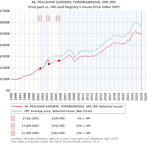 46, PEALSHAM GARDENS, FORDINGBRIDGE, SP6 1RD: Price paid vs HM Land Registry's House Price Index