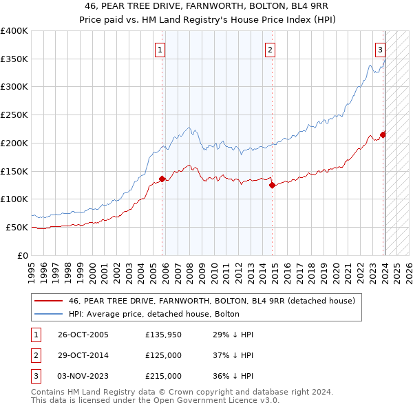 46, PEAR TREE DRIVE, FARNWORTH, BOLTON, BL4 9RR: Price paid vs HM Land Registry's House Price Index