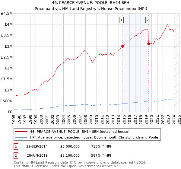 46, PEARCE AVENUE, POOLE, BH14 8EH: Price paid vs HM Land Registry's House Price Index