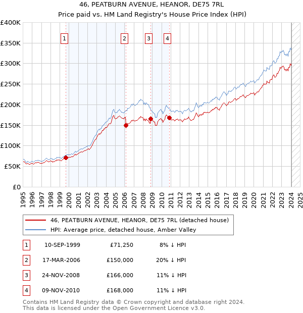 46, PEATBURN AVENUE, HEANOR, DE75 7RL: Price paid vs HM Land Registry's House Price Index
