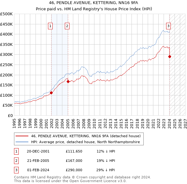 46, PENDLE AVENUE, KETTERING, NN16 9FA: Price paid vs HM Land Registry's House Price Index