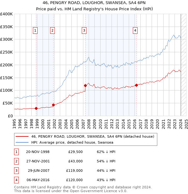 46, PENGRY ROAD, LOUGHOR, SWANSEA, SA4 6PN: Price paid vs HM Land Registry's House Price Index