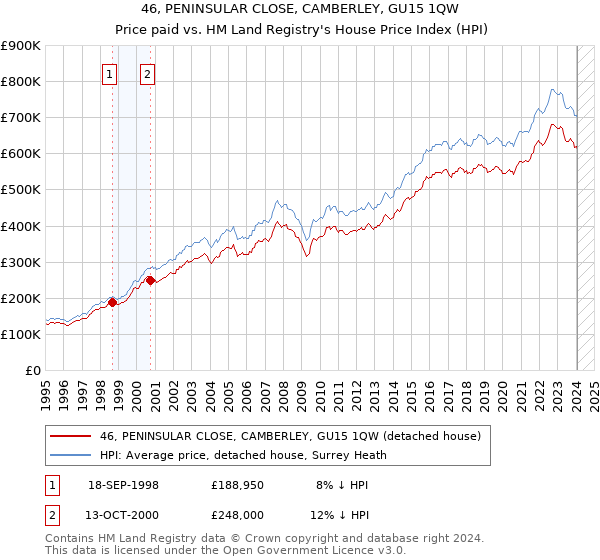 46, PENINSULAR CLOSE, CAMBERLEY, GU15 1QW: Price paid vs HM Land Registry's House Price Index