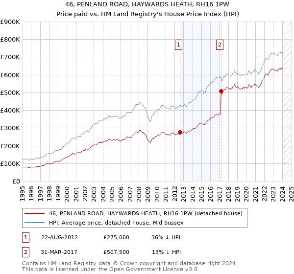 46, PENLAND ROAD, HAYWARDS HEATH, RH16 1PW: Price paid vs HM Land Registry's House Price Index