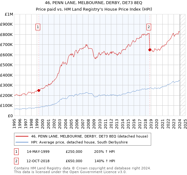 46, PENN LANE, MELBOURNE, DERBY, DE73 8EQ: Price paid vs HM Land Registry's House Price Index