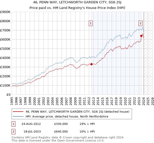 46, PENN WAY, LETCHWORTH GARDEN CITY, SG6 2SJ: Price paid vs HM Land Registry's House Price Index