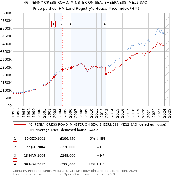 46, PENNY CRESS ROAD, MINSTER ON SEA, SHEERNESS, ME12 3AQ: Price paid vs HM Land Registry's House Price Index