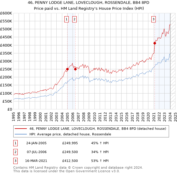 46, PENNY LODGE LANE, LOVECLOUGH, ROSSENDALE, BB4 8PD: Price paid vs HM Land Registry's House Price Index