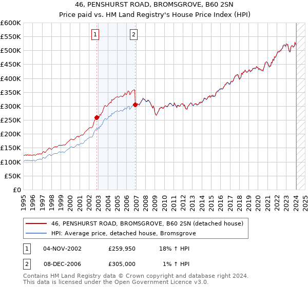 46, PENSHURST ROAD, BROMSGROVE, B60 2SN: Price paid vs HM Land Registry's House Price Index