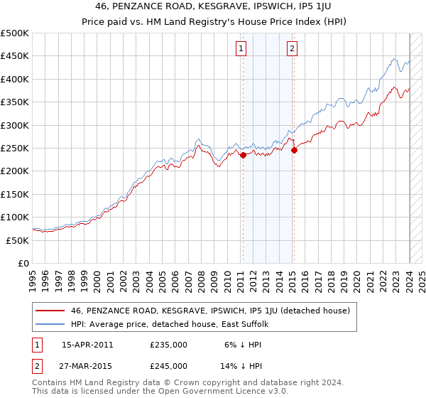46, PENZANCE ROAD, KESGRAVE, IPSWICH, IP5 1JU: Price paid vs HM Land Registry's House Price Index