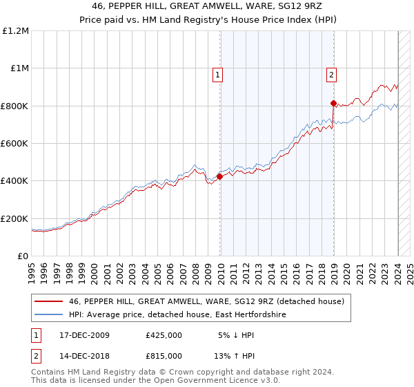 46, PEPPER HILL, GREAT AMWELL, WARE, SG12 9RZ: Price paid vs HM Land Registry's House Price Index