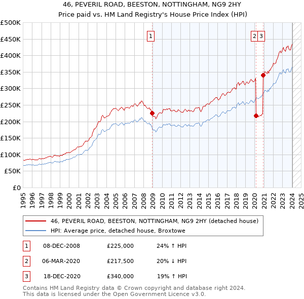 46, PEVERIL ROAD, BEESTON, NOTTINGHAM, NG9 2HY: Price paid vs HM Land Registry's House Price Index