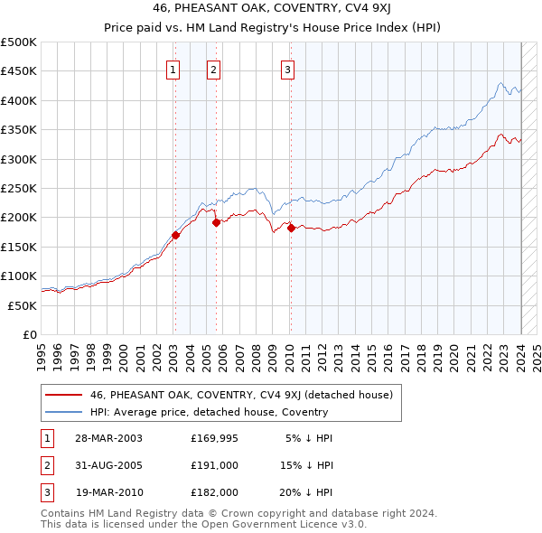 46, PHEASANT OAK, COVENTRY, CV4 9XJ: Price paid vs HM Land Registry's House Price Index