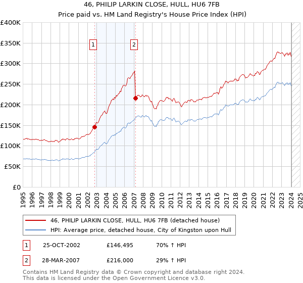 46, PHILIP LARKIN CLOSE, HULL, HU6 7FB: Price paid vs HM Land Registry's House Price Index
