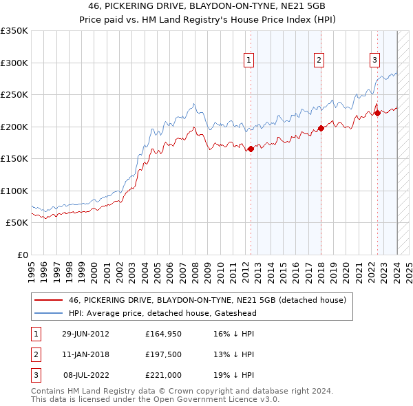 46, PICKERING DRIVE, BLAYDON-ON-TYNE, NE21 5GB: Price paid vs HM Land Registry's House Price Index