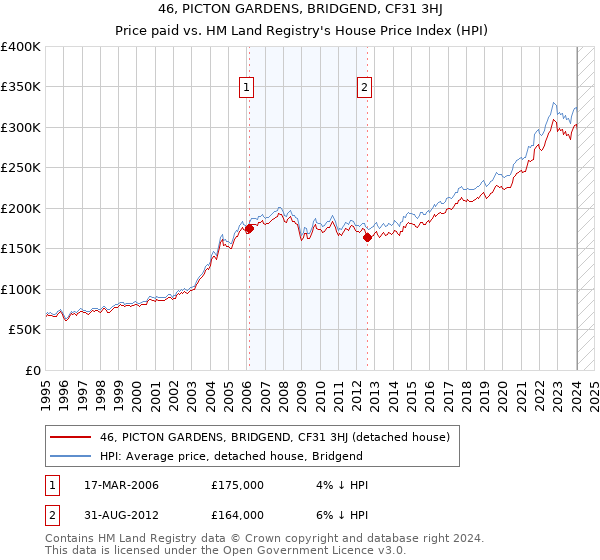 46, PICTON GARDENS, BRIDGEND, CF31 3HJ: Price paid vs HM Land Registry's House Price Index
