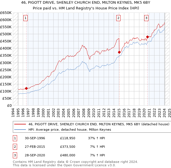 46, PIGOTT DRIVE, SHENLEY CHURCH END, MILTON KEYNES, MK5 6BY: Price paid vs HM Land Registry's House Price Index