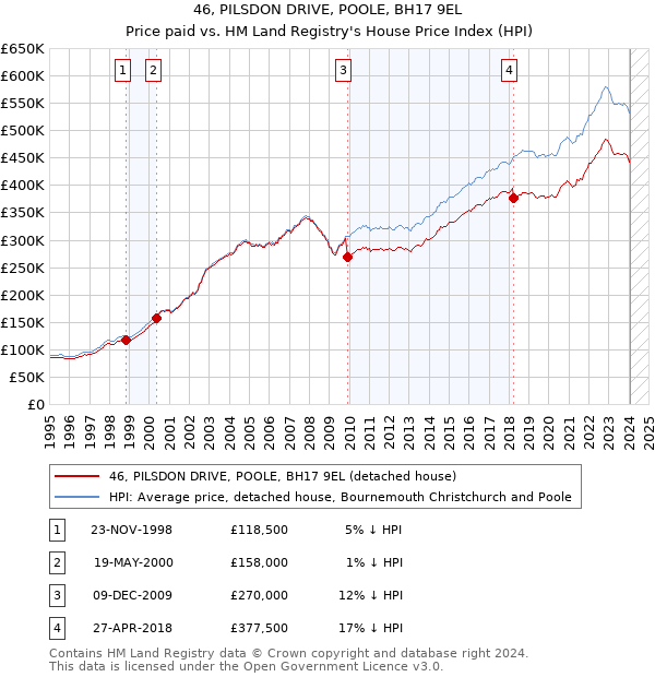 46, PILSDON DRIVE, POOLE, BH17 9EL: Price paid vs HM Land Registry's House Price Index