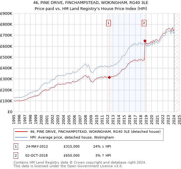 46, PINE DRIVE, FINCHAMPSTEAD, WOKINGHAM, RG40 3LE: Price paid vs HM Land Registry's House Price Index