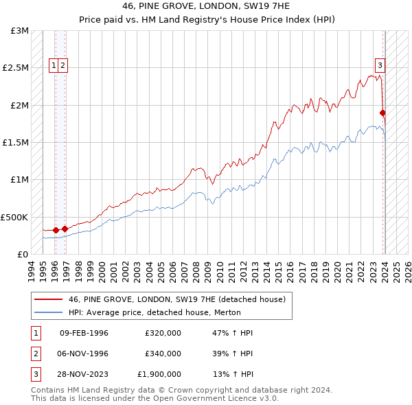 46, PINE GROVE, LONDON, SW19 7HE: Price paid vs HM Land Registry's House Price Index