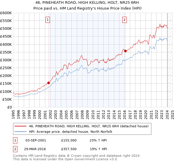 46, PINEHEATH ROAD, HIGH KELLING, HOLT, NR25 6RH: Price paid vs HM Land Registry's House Price Index