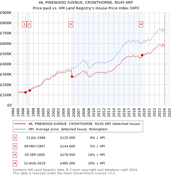 46, PINEWOOD AVENUE, CROWTHORNE, RG45 6RP: Price paid vs HM Land Registry's House Price Index