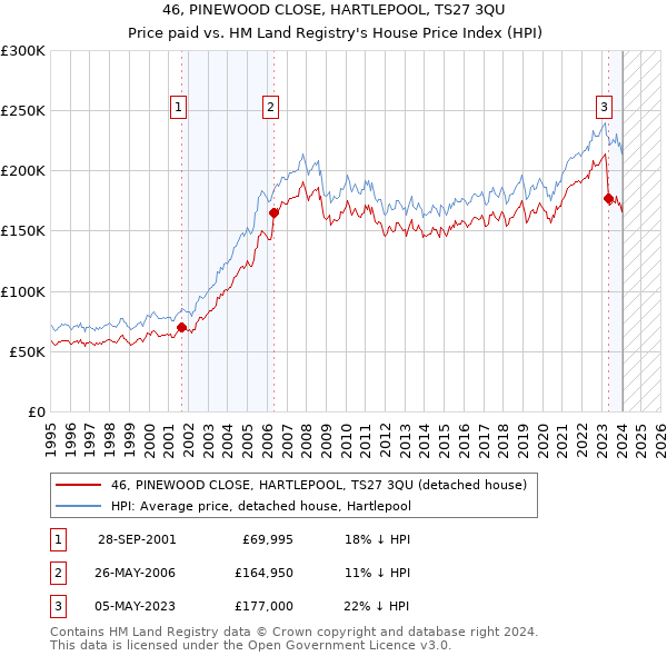 46, PINEWOOD CLOSE, HARTLEPOOL, TS27 3QU: Price paid vs HM Land Registry's House Price Index