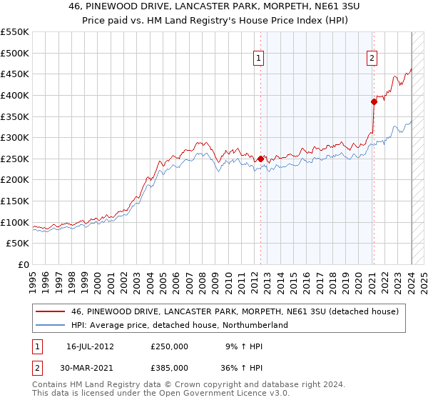 46, PINEWOOD DRIVE, LANCASTER PARK, MORPETH, NE61 3SU: Price paid vs HM Land Registry's House Price Index