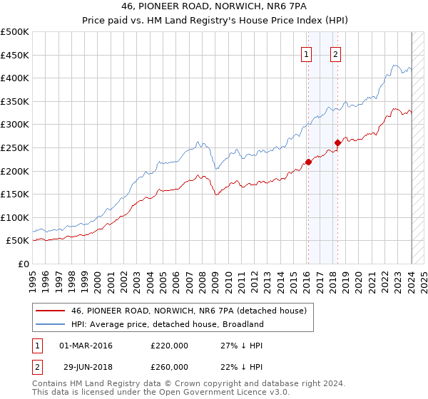 46, PIONEER ROAD, NORWICH, NR6 7PA: Price paid vs HM Land Registry's House Price Index