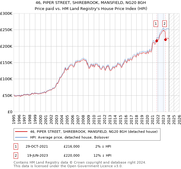 46, PIPER STREET, SHIREBROOK, MANSFIELD, NG20 8GH: Price paid vs HM Land Registry's House Price Index