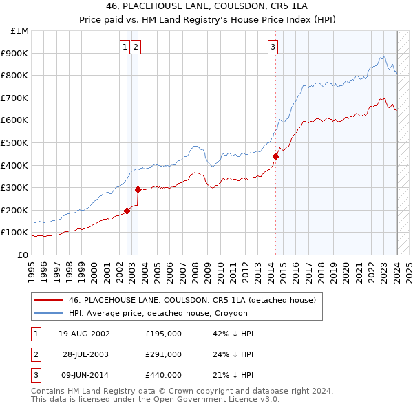 46, PLACEHOUSE LANE, COULSDON, CR5 1LA: Price paid vs HM Land Registry's House Price Index