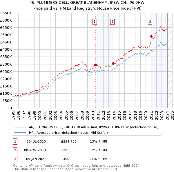 46, PLUMMERS DELL, GREAT BLAKENHAM, IPSWICH, IP6 0HW: Price paid vs HM Land Registry's House Price Index
