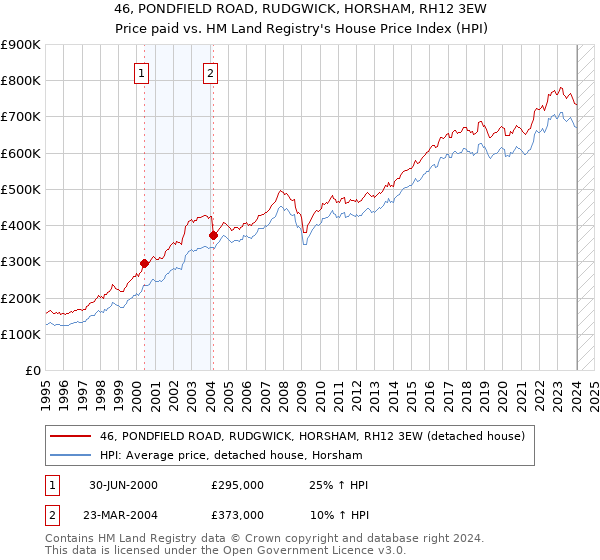 46, PONDFIELD ROAD, RUDGWICK, HORSHAM, RH12 3EW: Price paid vs HM Land Registry's House Price Index