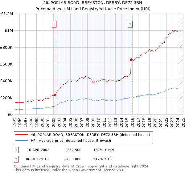 46, POPLAR ROAD, BREASTON, DERBY, DE72 3BH: Price paid vs HM Land Registry's House Price Index
