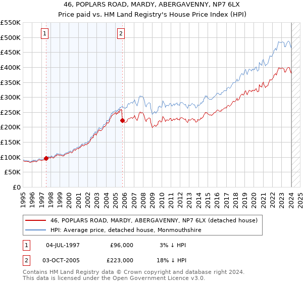 46, POPLARS ROAD, MARDY, ABERGAVENNY, NP7 6LX: Price paid vs HM Land Registry's House Price Index