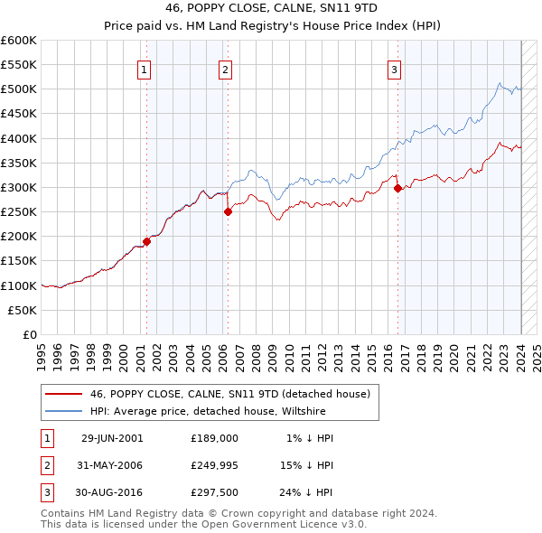 46, POPPY CLOSE, CALNE, SN11 9TD: Price paid vs HM Land Registry's House Price Index