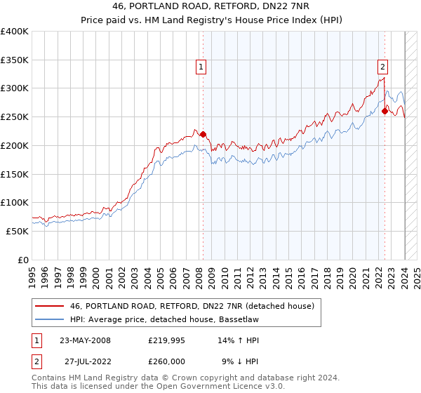 46, PORTLAND ROAD, RETFORD, DN22 7NR: Price paid vs HM Land Registry's House Price Index