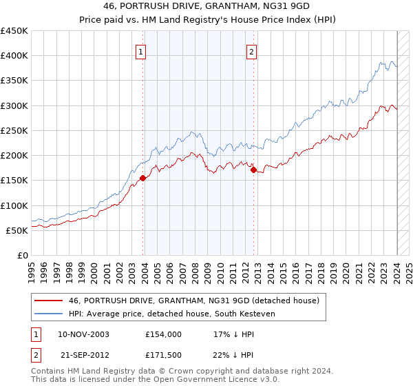 46, PORTRUSH DRIVE, GRANTHAM, NG31 9GD: Price paid vs HM Land Registry's House Price Index