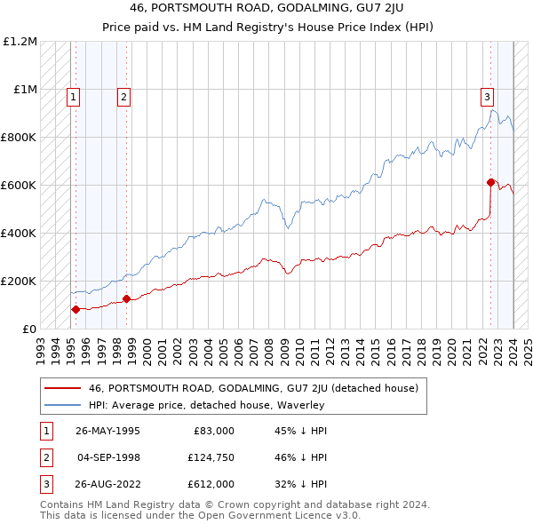 46, PORTSMOUTH ROAD, GODALMING, GU7 2JU: Price paid vs HM Land Registry's House Price Index