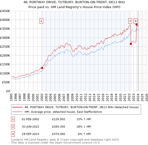 46, PORTWAY DRIVE, TUTBURY, BURTON-ON-TRENT, DE13 9HU: Price paid vs HM Land Registry's House Price Index