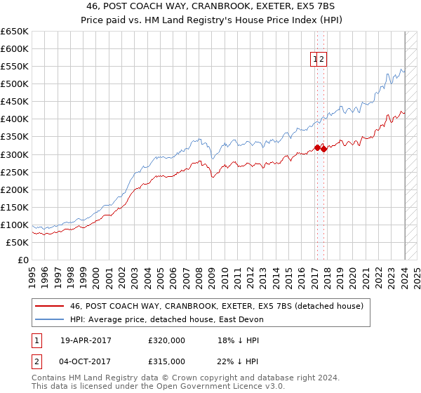 46, POST COACH WAY, CRANBROOK, EXETER, EX5 7BS: Price paid vs HM Land Registry's House Price Index