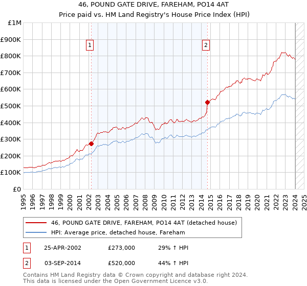 46, POUND GATE DRIVE, FAREHAM, PO14 4AT: Price paid vs HM Land Registry's House Price Index