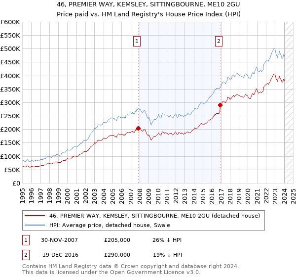 46, PREMIER WAY, KEMSLEY, SITTINGBOURNE, ME10 2GU: Price paid vs HM Land Registry's House Price Index