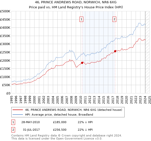 46, PRINCE ANDREWS ROAD, NORWICH, NR6 6XG: Price paid vs HM Land Registry's House Price Index