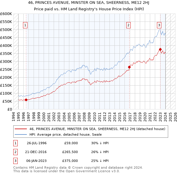 46, PRINCES AVENUE, MINSTER ON SEA, SHEERNESS, ME12 2HJ: Price paid vs HM Land Registry's House Price Index